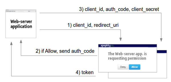 Web-server applications